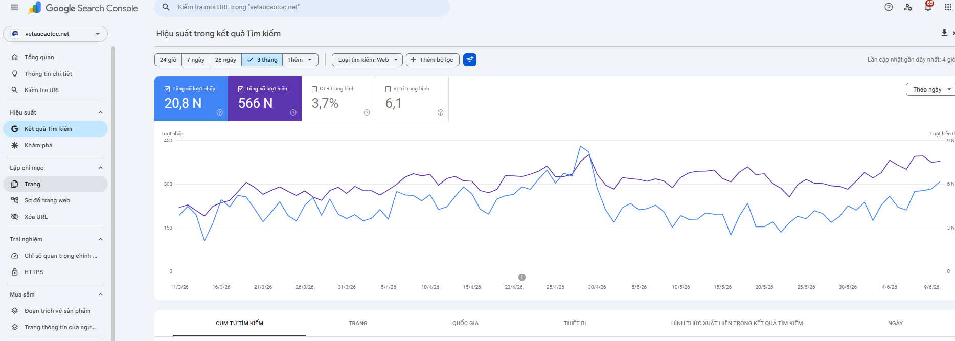 Google Search Console — vetaucaotoc.net: 20.8N clicks, 566N hiển thị, CTR 3.7%, vị trí 6.1