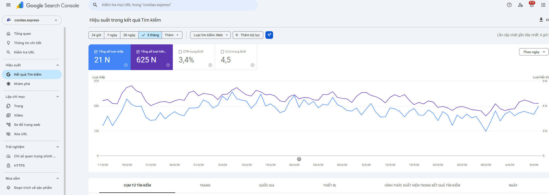 Google Search Console — condao.express: 21N clicks, 625N hiển thị, CTR 3.4%, vị trí 4.5