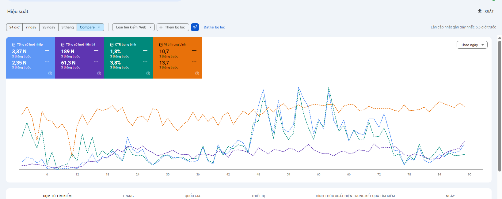 Google Search Console — Website vật liệu xây dựng: 3.37N clicks, 189N hiển thị, CTR 1.8%, vị trí 10.7