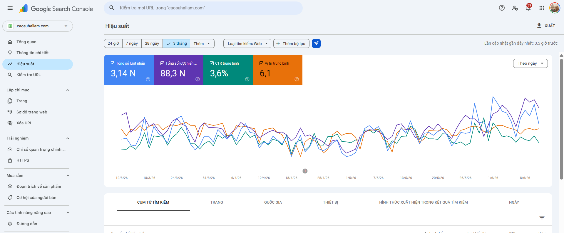 Google Search Console — caosuhailam.com: 3.14K clicks, 88.3K hiển thị, CTR 3.6%, vị trí 6.1